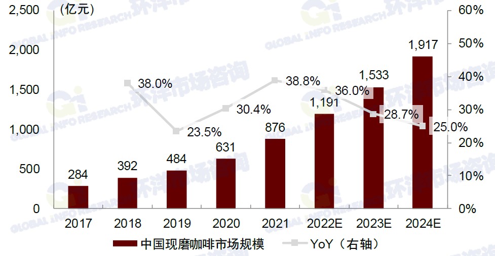 广州开咖啡馆